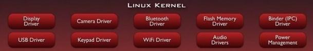 Linux Kernel Android relies on Linux version 2.6/3.