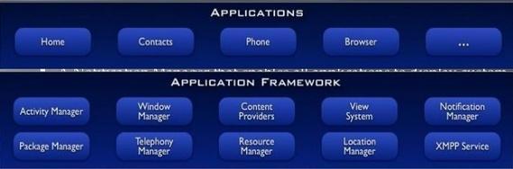 Application Framework Android will ship with a set of core applications including an email client, SMS program, calendar, maps, browser, contacts and other. All application are writter usgin Java.