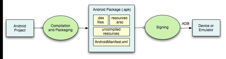 Building and running Compiled resources (xml files) Android Debug Bridge ADB is a client server program that connects clients on developer machine to