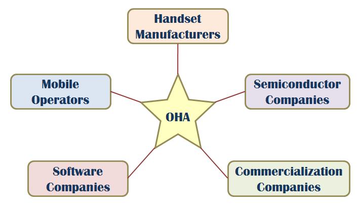 OHA (Open Handset Alliance) A business alliance consisting