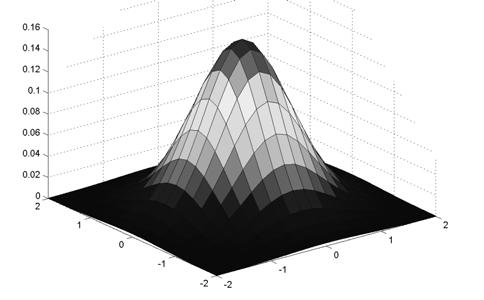 Gaussian Kernel Idea: Weight contributions of neighboring pixels