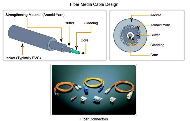 Characteristics & Uses of Network Media Optical fiber media implementation issues include: More expensive (usually) than copper media over the same distance