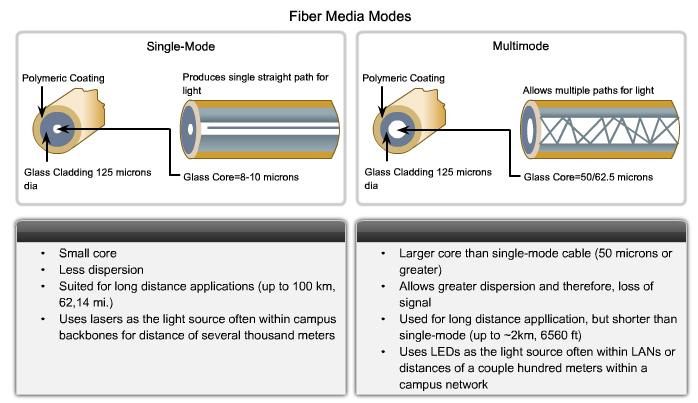 Characteristics & Uses of Network Media Single-mode optical fiber carries a single ray of light, usually emitted from a laser.