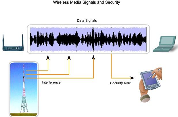 Characteristics & Uses of Network Media Wireless media carry electromagnetic signals at radio and microwave frequencies that represent the binary digits of data communications.
