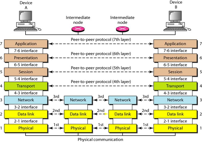 OSI Model: Communication MAC Address of the directly connected node, not of