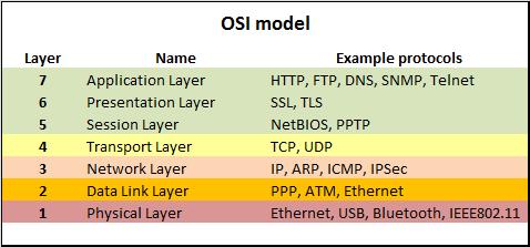 OSI Model: Protocols Different protocols work at different layers of the OSI model.