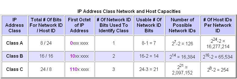IP Address Distribution M.