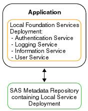 24 Chapter 4 Understanding How Applications Interact with Foundation Services Scenario: Stand-alone Application A stand-alone application deploys services locally, uses the services, and terminates