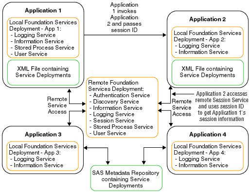 Understanding How Applications Share SAS Foundation Services 29 Figure 4.7 Shared Services In the preceding figure, Applications 1 through 4 use the same remotely deployed Session Service.