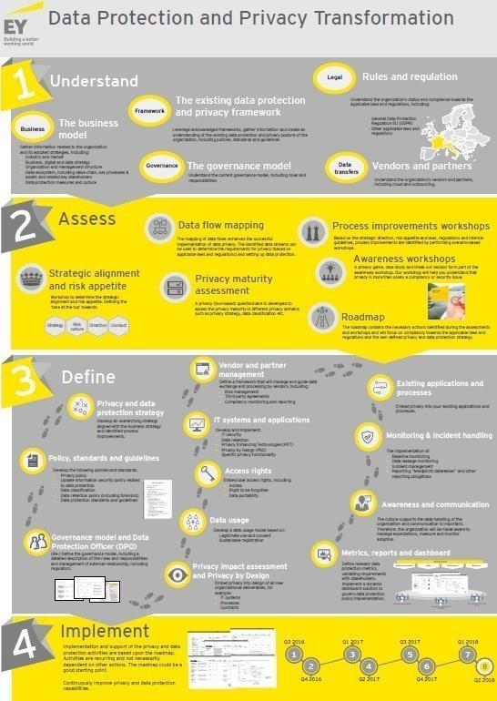 Data Protection and Privacy Transformation approach EY s unique approach Comprehensive in reach through its four phases: understand, assess, design and implement Multi-disciplinary by integrating the