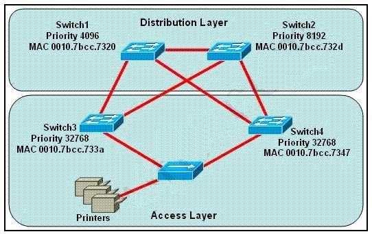 Which switch provides the spanning-tree designated port role for the network segment that services the printers? A. Switch1 B. Switch2 C. Switch3 D.