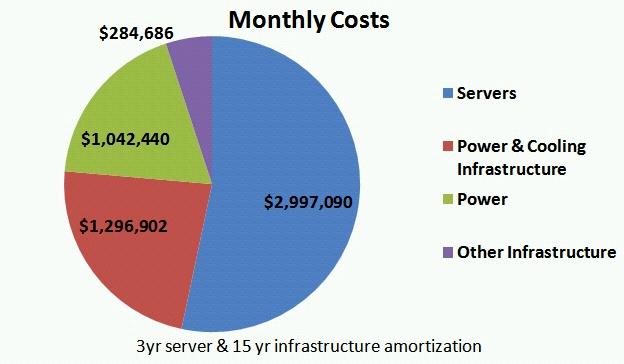Data Center Costs Running a data center is expensive