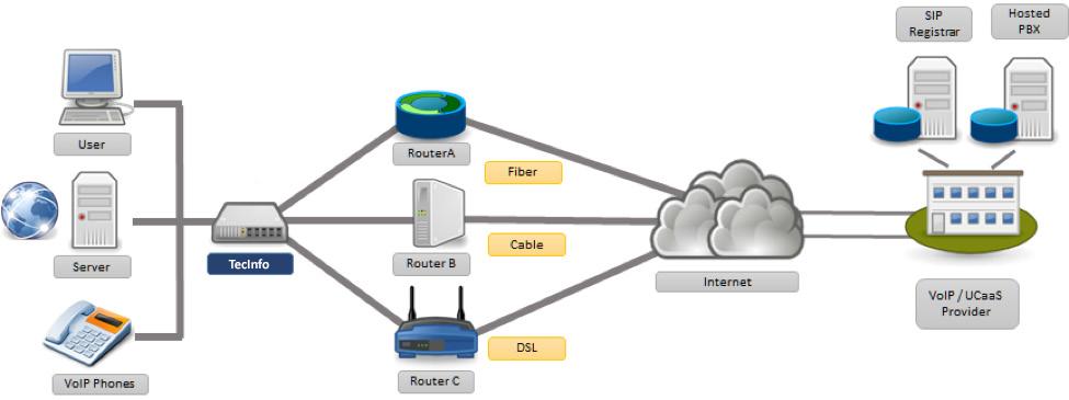 Protection From Network Downtime Protection Against Link Outages TecInfo SD-WAN products essentially converge the SIP network together by load balancing and providing automatic failover of multiple