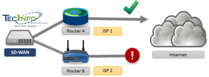 This ensures that both inbound and outbound SIP connections do not get directed to a connection with high latency.