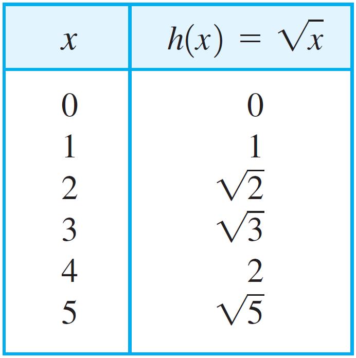 (a) f(x) = x 2 (b) g(x) = x (c) h(x) = x Solution: We first make a