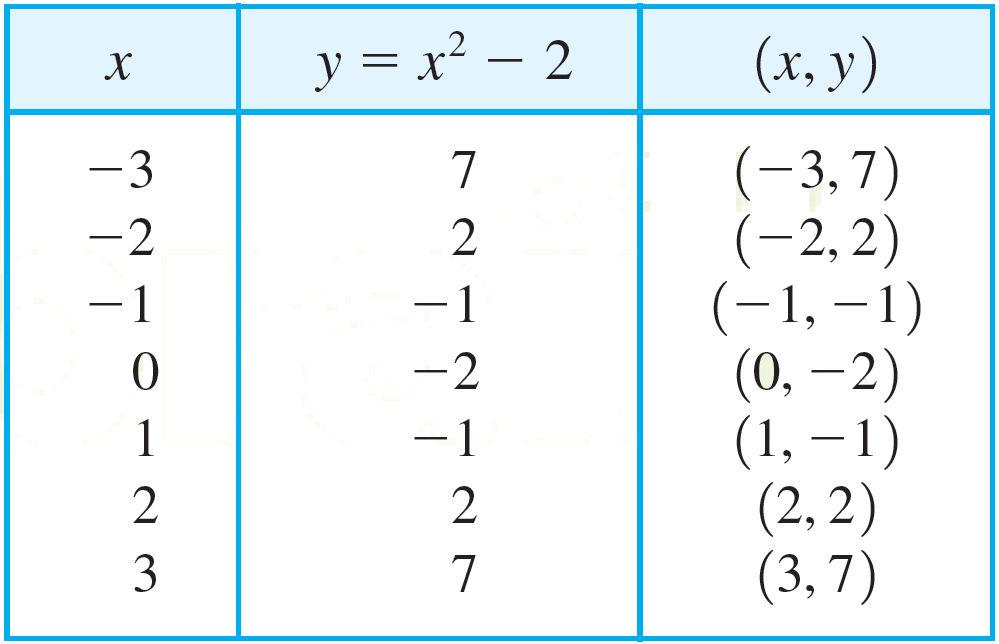 EXAMPLE: Sketch the graph of the equation y = x 2 2. Solution: Plugging the numbers 0,±1,±2,± in for x, we find some of the points that satisfy the equation in the following table.