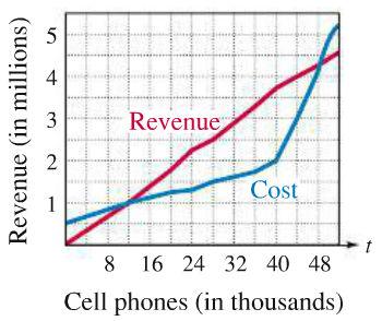 EXAMPLE: Monthly revenue and costs for the Webster Cell Phone Company are determined by the number t of phones produced and sold, as shown in the Figure below.