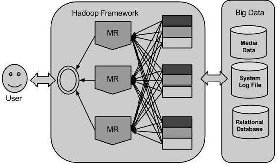 Hadoop - Introduction to Hadoop Hadoop is an Apache open source framework written in java that allows distributed processing of large datasets across clusters of computers using simple programming