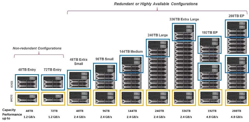In addition to scaling capacity, the DT-HSS2 can also scale performance. Figure 5 shows a variety of configuration options. First are the DT-HSS2 non-redundant configurations.