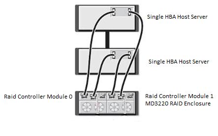 The MDS portion consists of two Terascala storage servers connected in an active/passive configuration to a MD3220 storage array as shown in Figure 3.