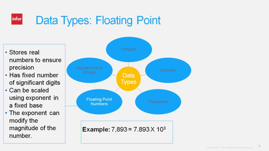 The Floating Point data type stores a real number value to ensure precision.