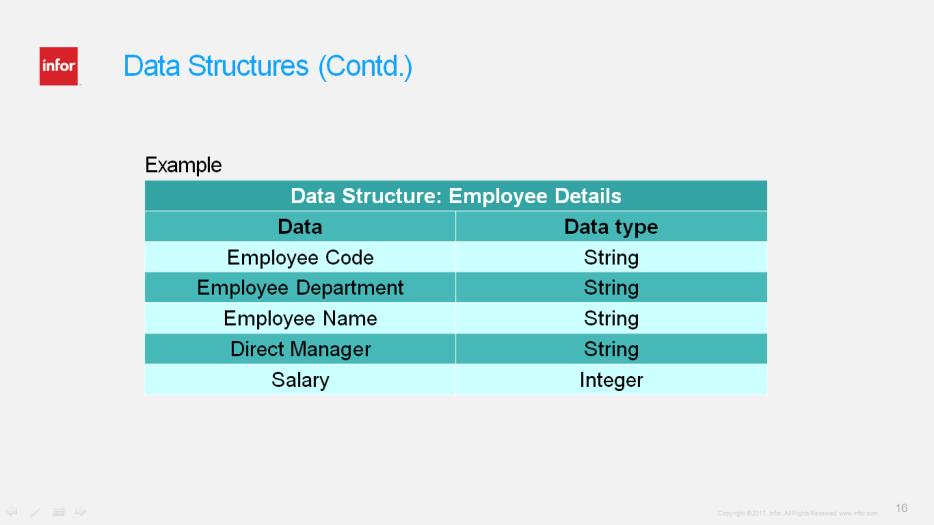 An example of a data structure is employee details, which uses the following data types: Strings to store employee code,