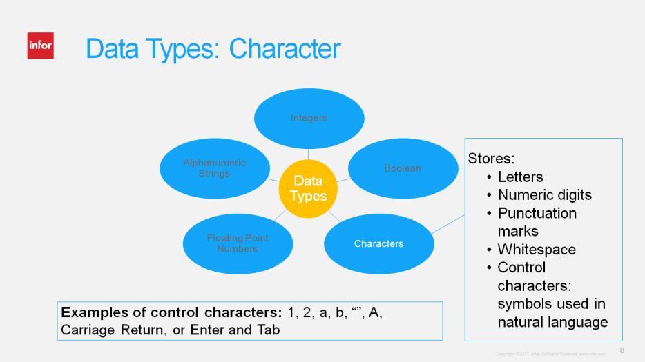 The Character data type can store letters, alphabet, numeric digits, punctuation marks, and whitespaces.