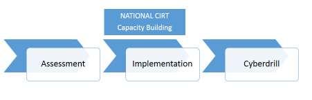 ITU s National CIRT Programme Assess existing capability of/need for national cybersecurity mechanisms On-site assessment through meetings, training, interview sessions and site visits Form