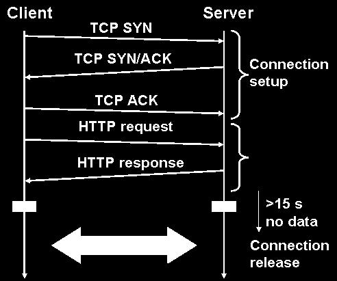 down transmission Well known TCP guesses quite often wrong in wireless and mobile networks - Packet loss