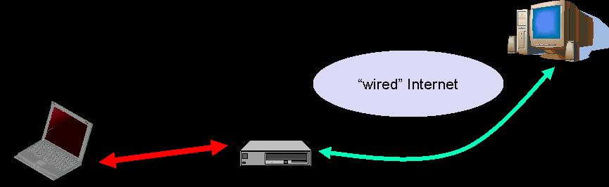 Early approach: Indirect TCP I Indirect TCP or I-TCP segments the connection no changes to the TCP protocol for hosts connected to the wired Internet, millions of computers use (variants of) this
