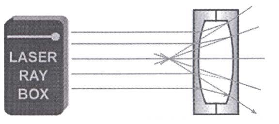 If a beam of perpendicular rays impinges the concave glass lens, the elongated lines of the rays cross the plane ϕ' at one point.