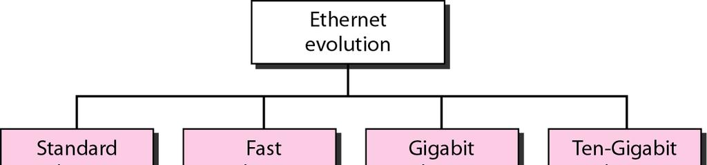Ethernet evolution through four generations Fast Ethernet, Gigabit Ethernet and Ten Gigabit Ethernet are