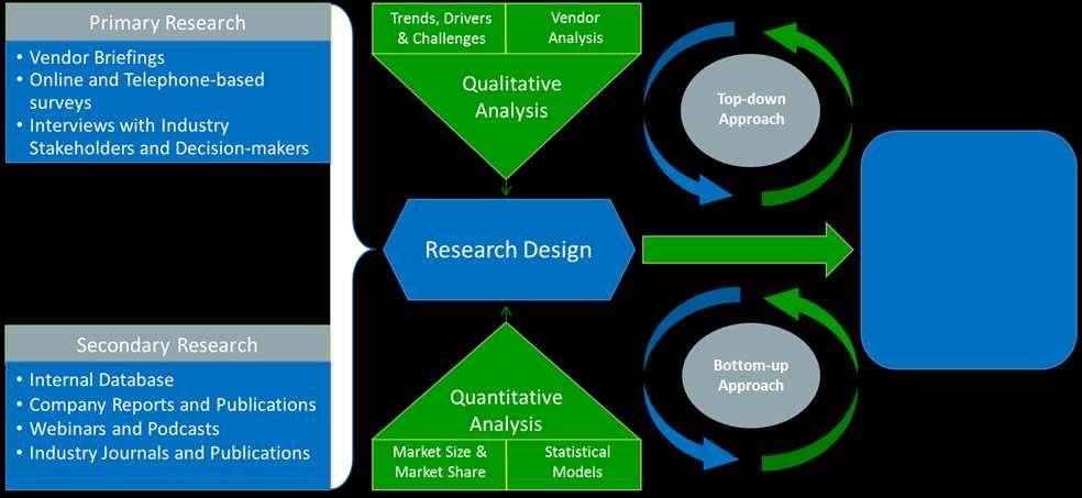 Research Design TechNavio s reports are based on in-depth qualitative and quantitative analyses of various markets.