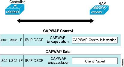 The second location is where the CAPWAP controller connects to the wired network; this location is where the WLAN client traffic from the mesh network connects to the wired network (see Figure 1: