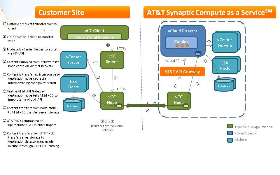 Getting Started After you have ordered and gained access to AT&T Synaptic Compute as a Service, you are ready to connect to your AT&T Cloud via vcloud Connector.
