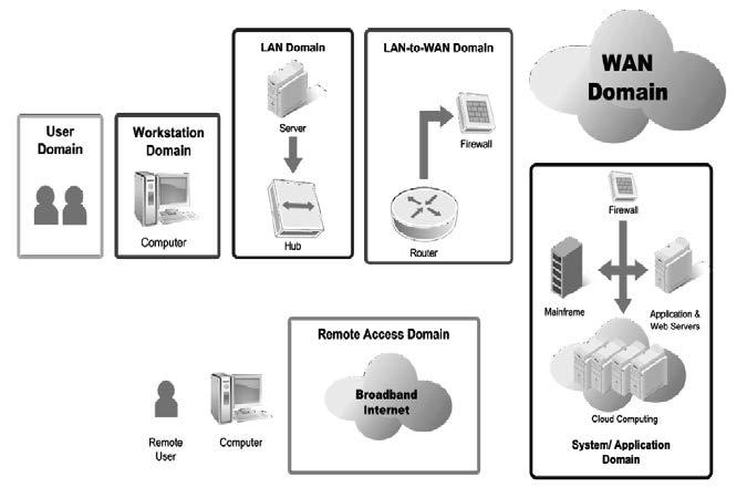 21 Figure 1 Seven domains NOT of a FOR typical SALE IT infrastructure OR DISTRIBUTION 13.