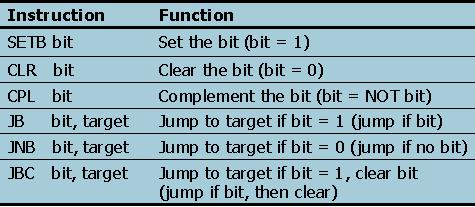 Bit Addressing RAM Instructions that are