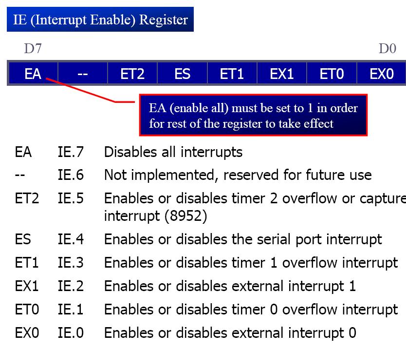 3 are for the external hardware nterrupts INT0 (or EX1), and INT1 (or EX2)