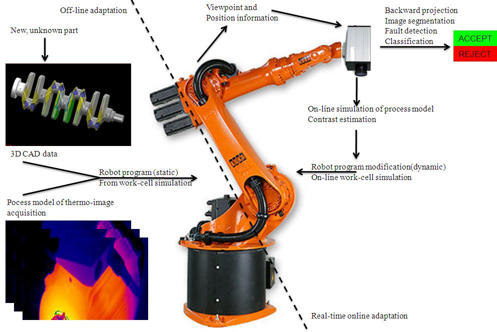 Thermobot Autonomous robotic system for thermo-graphic detection of cracks FP7 European Project 3 years, start date January 2012 Factory of the Future (FoF.NMP.