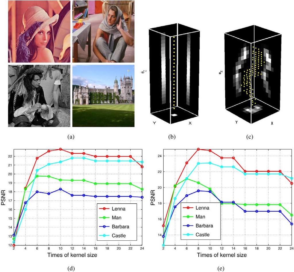 1522 IEEE TRANSACTIONS ON MULTIMEDIA, VOL. 16, NO. 6, OCTOBER 2014 Fig. 14. Limitations. Left: Blurry image with significant depth variations and a noisy and blurry image. Right: Deblurring results.