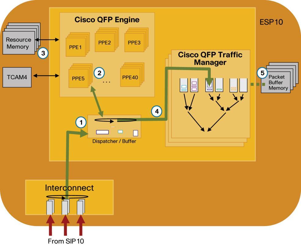 Figure 3. Cisco ASR 1000 Series Router QoS Forwarding Path: ESP10 Then packets are sent to the Cisco QFP Traffic Manager, as shown in Figure 4, where the following takes place: 1.