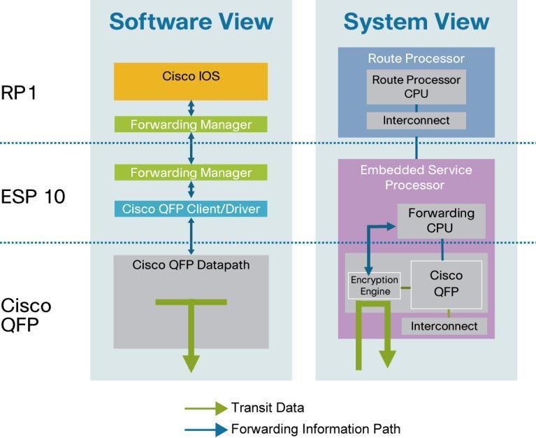 Cisco ASR 1000 Series QoS Software Architecture Cisco IOS XE Software and its components constitute the Cisco ASR 1000 Series software architecture One of the components of Cisco IOS XE Software is