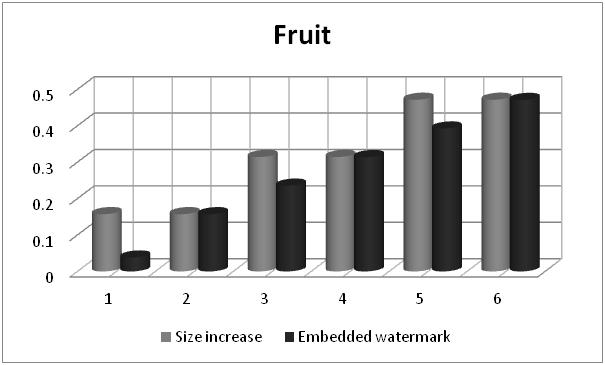 Chapter 3. The proposed scheme and its implementations 55 Figure 3.11: Barbara: the relationship between the size increase and watermark payload. Figure 3.12: Fruit: the relationship between the size increase and watermark payload.
