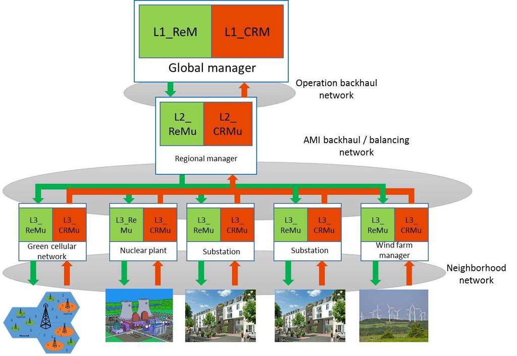 Figure 3. The HDCRAM architecture used as a management architecture for the global management of the electricity production and consumption Figure 5.