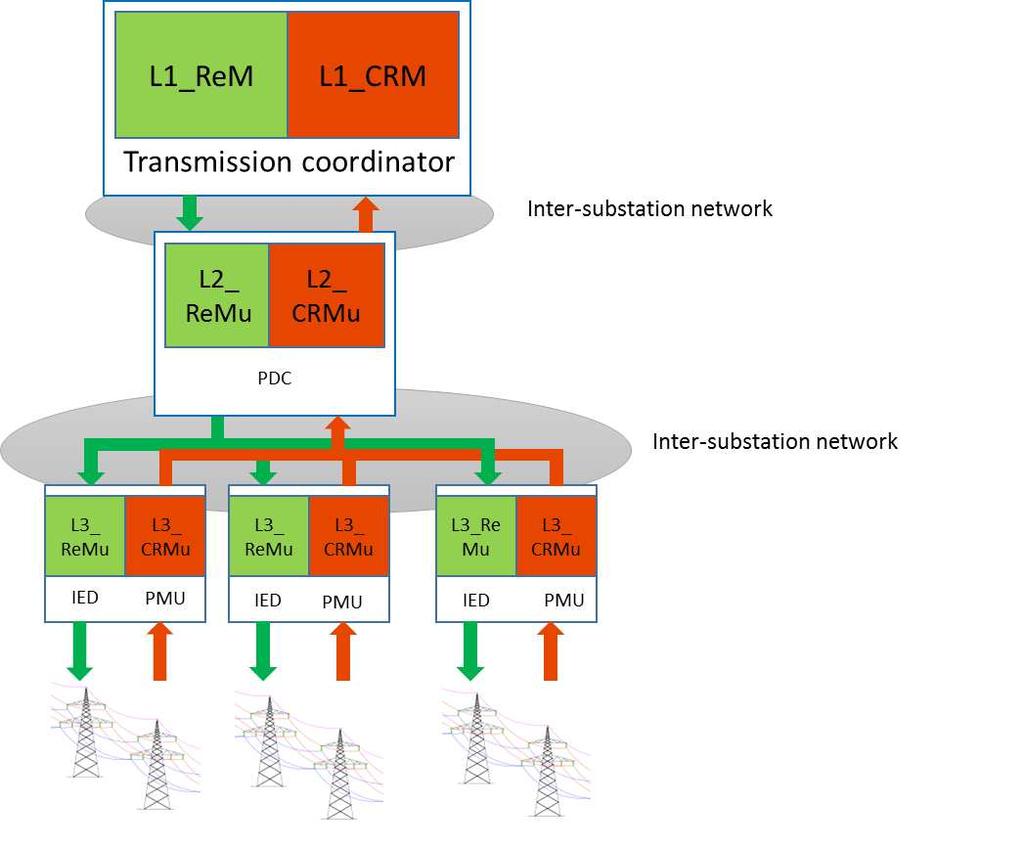 HDCRAM architecture used for the management of the transmission grid. 5 Conclusion In this paper, the HDCRAM architecture is presented as a general framework for smart grid management.