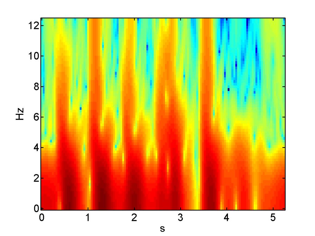 (a) Spectrogram of the first image feature. (b) Spectrogram of the first sound feature. both in terms of computations and convergence.