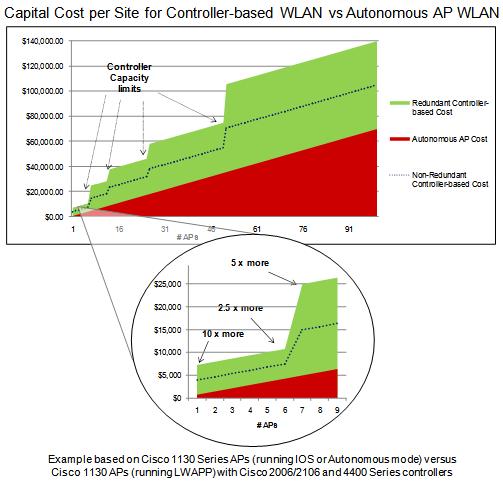 Higher cost than comparable autonomous APs in all configurations When controller-based architectures were first launched, expectations were that the thin APs that work with controllers would be