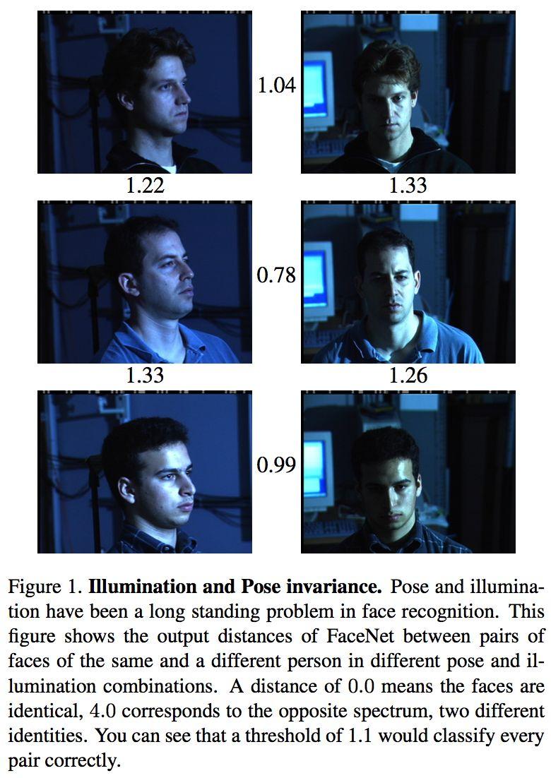 Introduction FaceNet learns a mapping from face images to a compact Euclidean Space where distances directly correspond to a measure of face similarity.