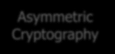 Asymmetric Cryptography