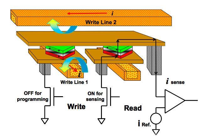 MRAM Writes and Reads Write Current Flows Down Write Line 1 & 2 Magnetic Tunnel Junction (MTJ) At